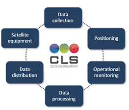 data collection systeme