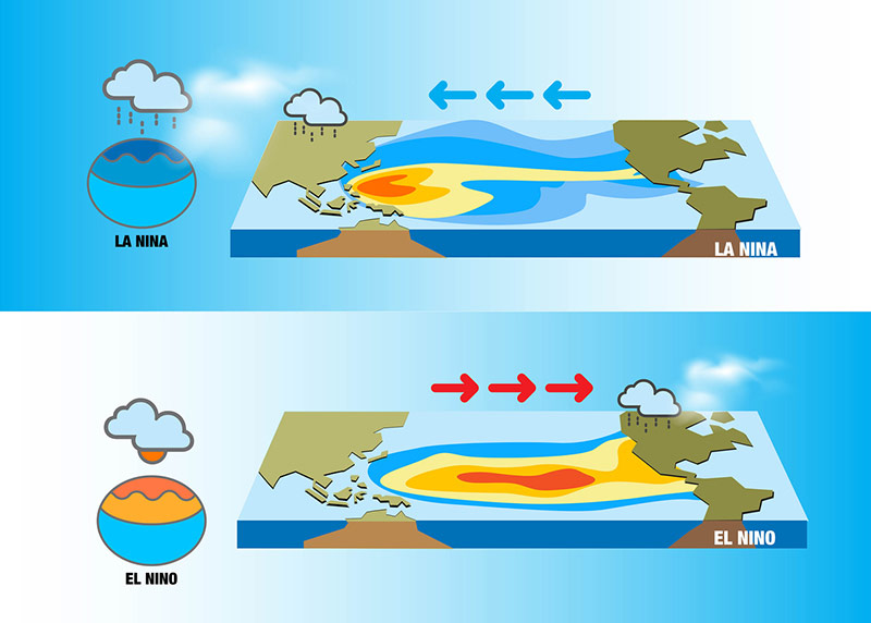 El Niño - La Niña